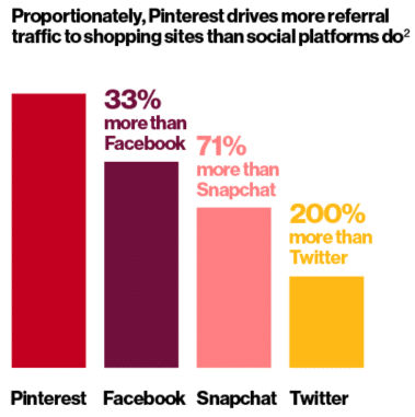 Pinterest marketing over Facebook