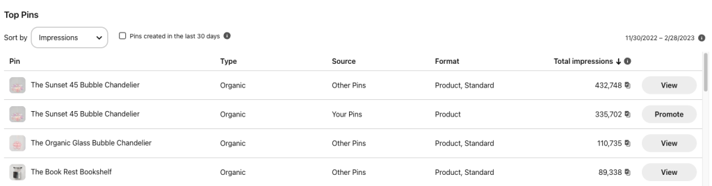 Top pins impressions data